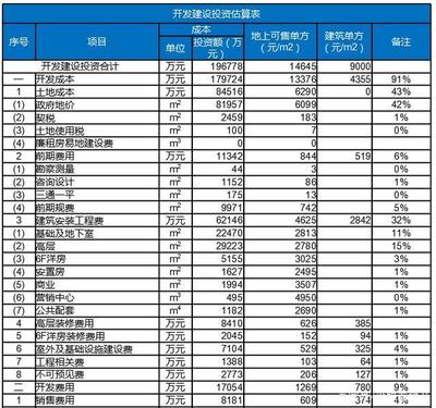 房地產(chǎn)開發(fā)中，拿地價格與最終房價的關(guān)系解析