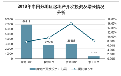 2019年中國房地產行業回顧與2020年發展趨勢分析